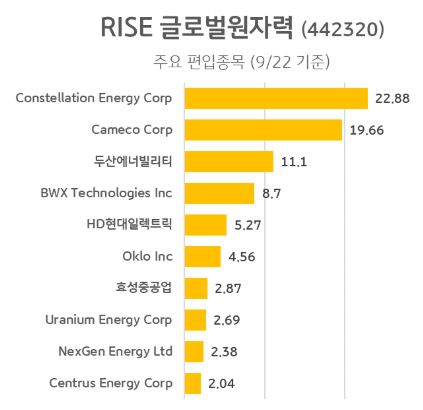 RISE 글로벌원자력 ETF 포트폴리오